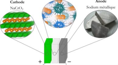 Battery technology, sodium batteries, storage capacity, University of Geneva, cathode, battery safety, solid-state metal battery, Empa, anode, charge and discharge cycles, electrochemical stability, energy capacity
