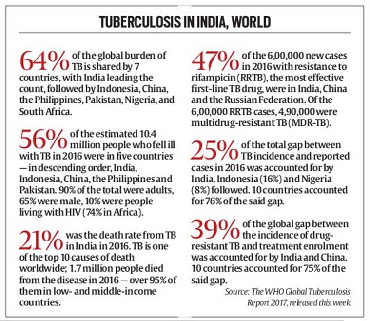 tuberculosis, TB cases in India, tuberculosis cases, WHO, world health organization, TB cases, tuberculosis treatment, tb bacteria, tuberculosis patients, tuberculosis drugs, latest news, indian express, 