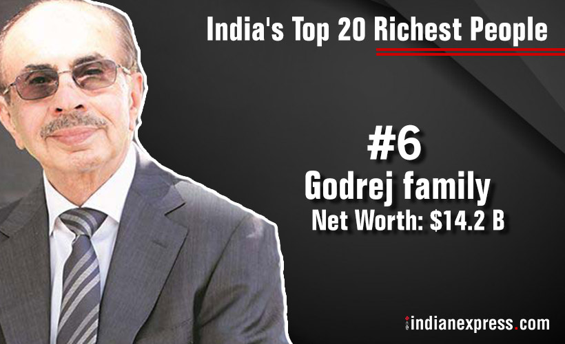 Mukesh Ambani is the richest Indian; here’s the Forbes’ top 20 list