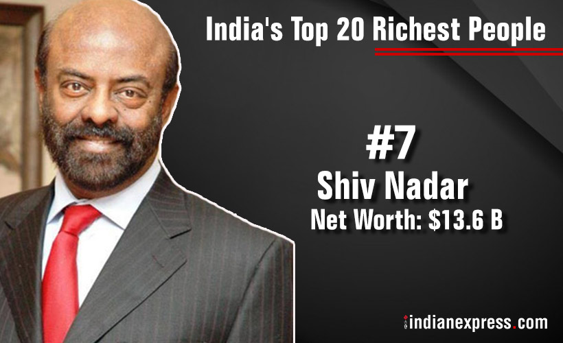 Mukesh Ambani is the richest Indian; here’s the Forbes’ top 20 list