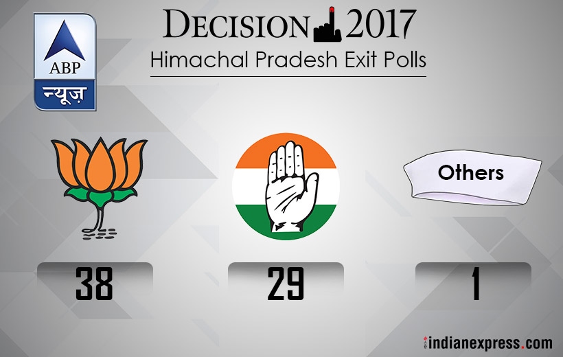 Himachal Pradesh, exit polls, exit polls Himachal pradesh, BJP, Congress, BJP vs Congress, Virbhadra singh, Prem Kumar dhumal, BJP win, Narendra Modi, Rahul gandhi, Indian express news