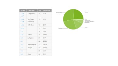 Android distribution numbers, Android distribution December, Android Oreo, Android Nougat, Android Lollipop, Android, Android fragmentation, Pixel