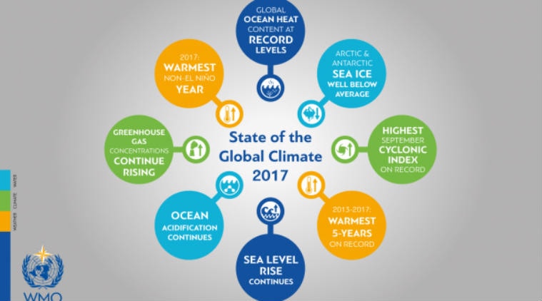 2017 climate record, global temperatures, hottest years, El Nino, World Meteorological Organisation, Antarctica, US National Oceanic and Atmospheric Administration, NASA, Alaska, Greenland 