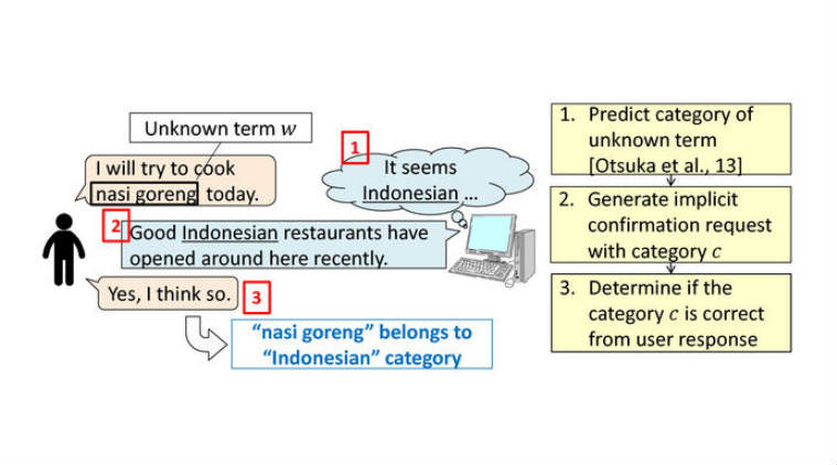 Computer new words, lexical acquisition, Osaka University, confirmation requests, chatbots, dialogue learning, machine learning, human partner, real situations