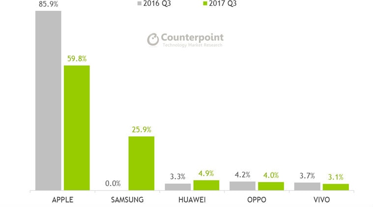 Apple, Apple mobile handset profits, Counterpoint market monitor Q3 2017, Samsung, Huawei, Oppo, Vivo, Xiaomi, smartphones
