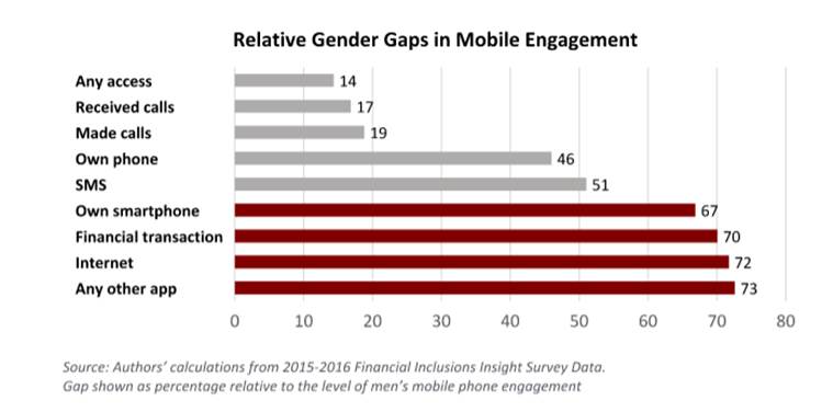 mobile phone, gender gap, smartphone usage, smartphone india, smartphone women, harvard university, mobile phone news
