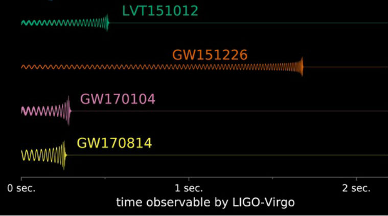 Laser Interferometer Gravitational-Wave Observatory, gravitational waves, LIGO detector India, astronomy, Massachusetts Institute of Technology, data pipelines, Caltech, IITs, IndIGO Consortium