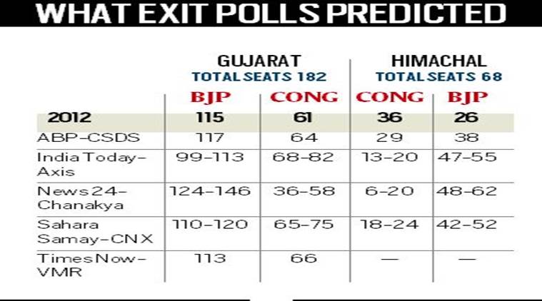 Gujarat Assembly election prediction 