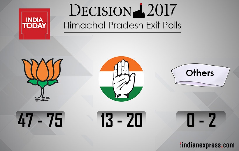 Himachal Pradesh, exit polls, exit polls Himachal pradesh, BJP, Congress, BJP vs Congress, Virbhadra singh, Prem Kumar dhumal, BJP win, Narendra Modi, Rahul gandhi, Indian express news