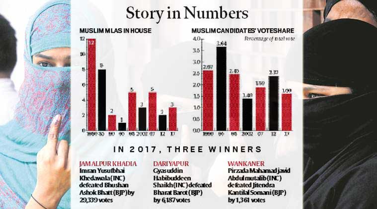 Gujarat polls, Gujarat elections, Gujarat assembly election, Gujarat assembly election results, Gujarat assembly poll results, Muslims, Muslim voters, Explained News, Indian Express, Indian Express News