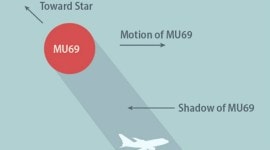 NASA, New Horizons space probe, Kuiper Belt, celestial objects, Pluto, 2014 MU69, Stratospheric Observatory for Infrared Astronomy, exoplanets, Neptune, solar system