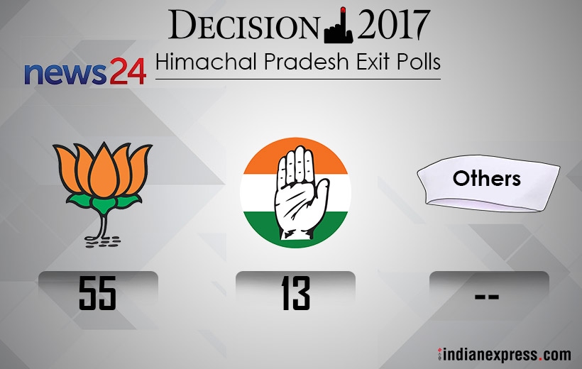 Himachal Pradesh, exit polls, exit polls Himachal pradesh, BJP, Congress, BJP vs Congress, Virbhadra singh, Prem Kumar dhumal, BJP win, Narendra Modi, Rahul gandhi, Indian express news