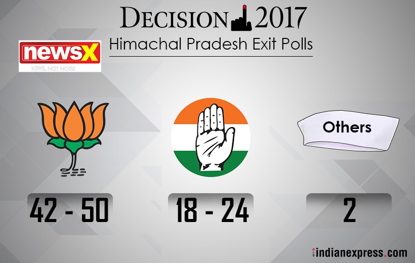 Himachal Pradesh, exit polls, exit polls Himachal pradesh, BJP, Congress, BJP vs Congress, Virbhadra singh, Prem Kumar dhumal, BJP win, Narendra Modi, Rahul gandhi, Indian express news