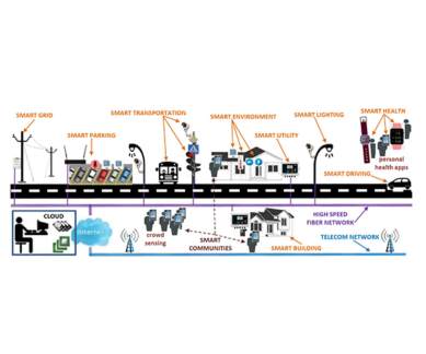 Smart cities, smartphones, tablet PCs, University of Albany, global positioning system, radio frequency identification, cameras, microphones, temperature sensors, traffic, weather, energy consumption