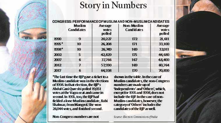 Gujarat polls, Gujarat elections, Gujarat assembly election, Gujarat assembly election results, Gujarat assembly poll results, Muslims, Muslim voters, Explained News, Indian Express, Indian Express News