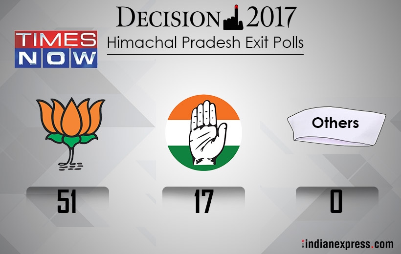 Himachal Pradesh, exit polls, exit polls Himachal pradesh, BJP, Congress, BJP vs Congress, Virbhadra singh, Prem Kumar dhumal, BJP win, Narendra Modi, Rahul gandhi, Indian express news