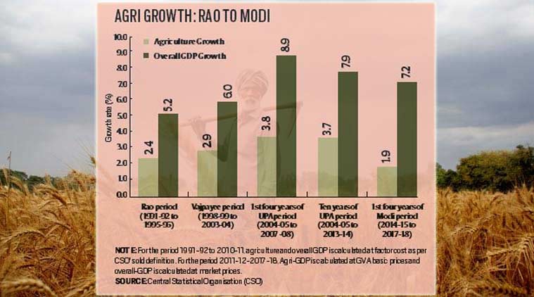 why-agriculture-is-not-profitable-in-india-updated-2022