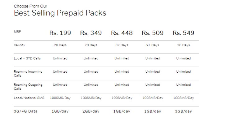 Airtel revamps Rs 448, Rs recharge plans with more to take on Jio | Technology News,The Indian Express