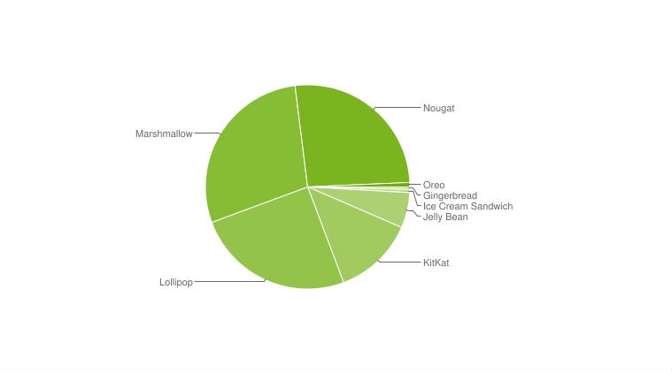 Android distribution numbers, January 2018 Android distribution numbers, Android Oreo, Android 8.0 Oreo, Android 8.1 Oreo, Android Nougat, Android Marshmallow, Android Kitkat, Gingerbread, Jelly Bean, Ice Cream Sandwich
