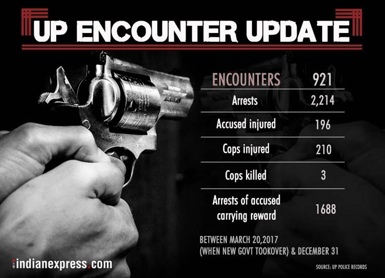 Uttar Pradesh in last 10 months 921 encounters, 33 deaths and an NHRC