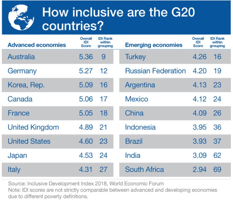 India among least inclusive in G20 economies: World Economic Forum ...