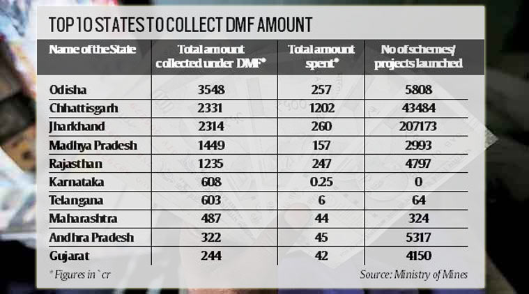 Mining Affected Areas, India Mining Affected Areas, mineral-rich states, Chhattisgarh, Odisha, Jharkhand, India News, Indian Express, Indian Express News