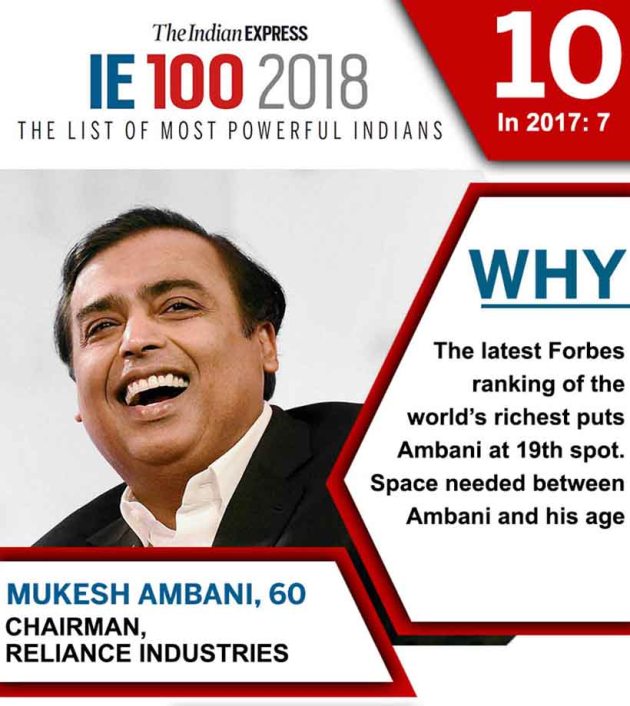 ie100 List of top 20 most powerful Indians in 2018 India News News