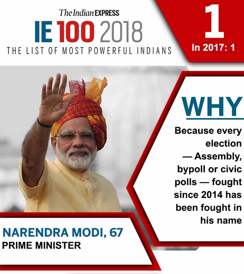 ie100 List of top 20 most powerful Indians in 2018