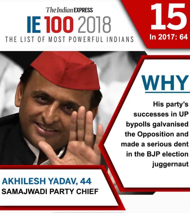 ie100 List of top 20 most powerful Indians in 2018 India News News