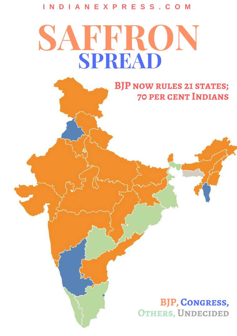 21 states are now BJPruled, home to 70 per cent of Indians India