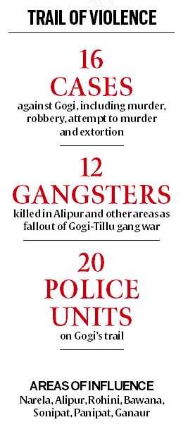 delhis most wanted, gogi gangster, delhi gangsters, delhi gang war, most wanted criminals, indian express