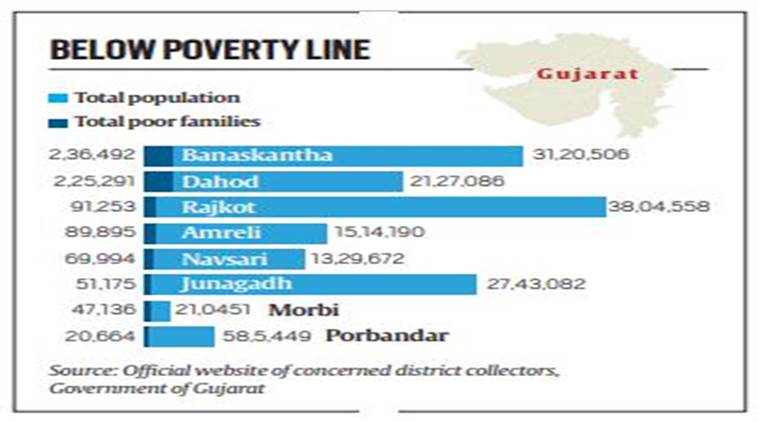 Number of poor families up by 18,932 in two years in state, reveals Gujarat govt data 