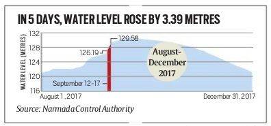 Madhya Pradesh govt released surge of water for Narmada dam inauguration, then shut tap
