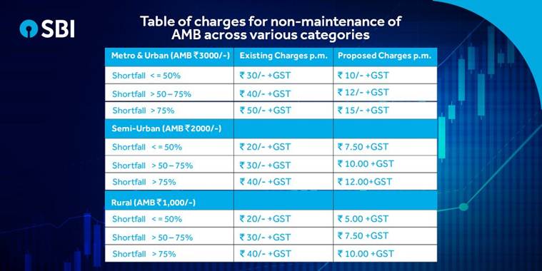 Sbi Slashes Minimum Balance Charges Heres How Much You Will Pay Now Business News The 8936