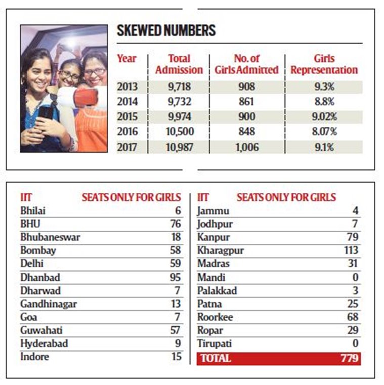 IIT to offer 779 seats exclusively to women in new academic session
