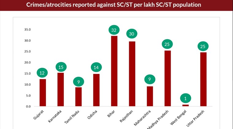 Infographic 1: Rate of Crimes/Atrocities Against SC/STs in States with the Highest SC/ST Population