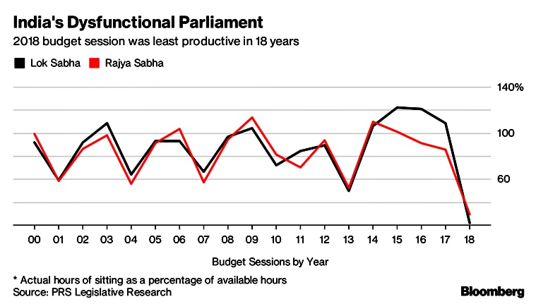 pm narendra modi, parliament, budget session 2018, rajya sabha, lok sabha adjourned, bjp govt, indian express