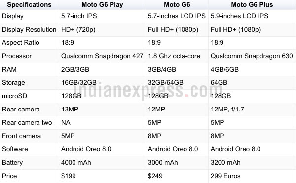 Moto G6, Motorola, Moto G6 price in India, Moto G6 specifications, Moto G6 vs Moto G6 Plus, Moto G6 Play vs Moto G6, Moto G6 Play specifications, Moto G6 Plus price in India