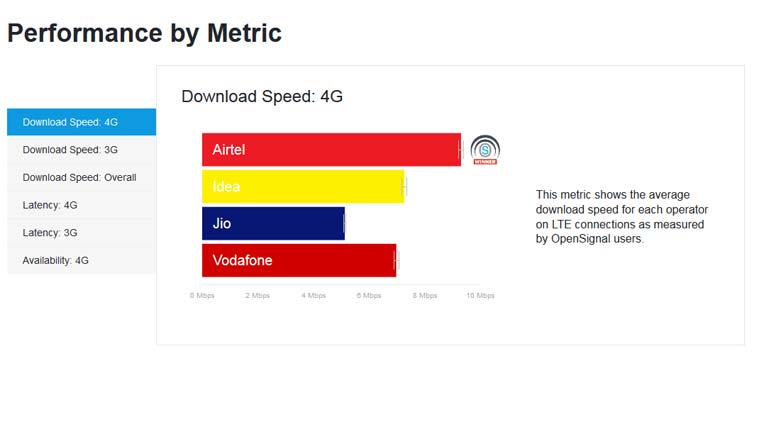 Airtel, Bharti Airtel, Airtel speeds, Jio, Reliance Jio, Jio speeds, Jio speed India, Airtel OpenSignal, OpenSignal report, Airtel speeds Delhi, Vodafone 4G speeds