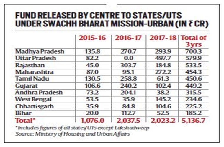 Swachh Bharat: `5,136 crore released to states, UTs over last three years