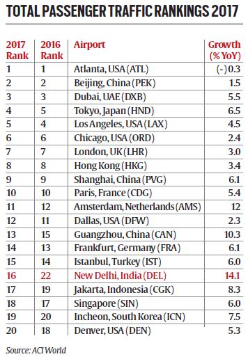 New Delhi’s Indira Gandhi International Airport now among top 20 ...