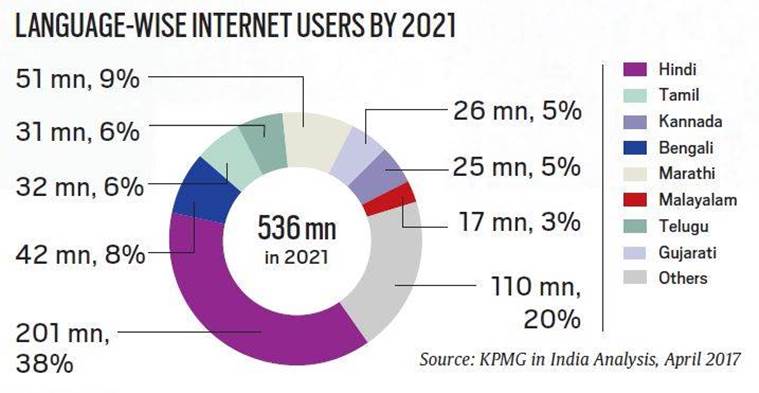 fake news, internet users in india, facebook, cambridge analytics, altnews, facebook in regional languages, technology, data security, indian express