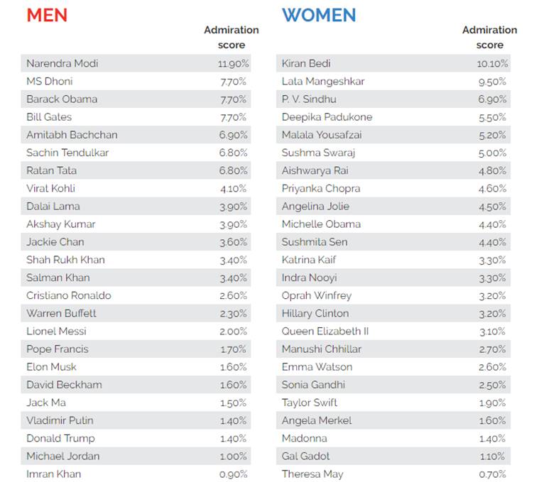 World's Most admired, World's Most admired YouGov, World's Most admired indians, Priyanka Chopra, Aishwarya Rai Bachchan, Deepika Padukone, Narendra Modi, World's Most admired women, World's Most admired men, indian express, indian express news