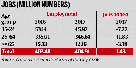 The myth of 15 million jobs | The Indian Express