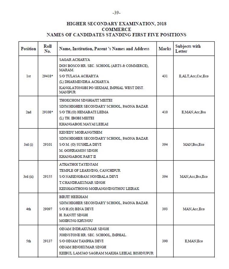 Manipur COHSEM 12th results 2018 declared at manresults.nic.in, 67.04% ...