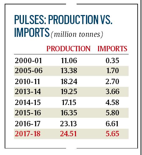 agriculture, pulses crops, dal crops in india, indian farmers, edible oil crops, indian express