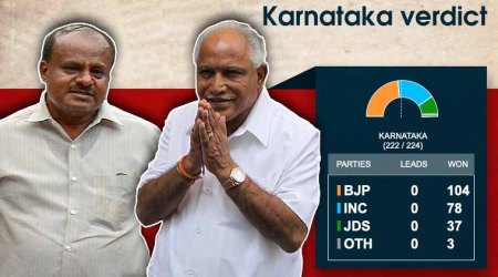 Karnataka Election Results 2018: The BJP on Tuesday emerged as the single largest party with 104 seats in the 224-member House. The Congress, in second position, won 78 seats while the JD(S) won 37.