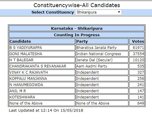 Karnataka Election Results 2018 Top Candidates, Key Constituencies ...