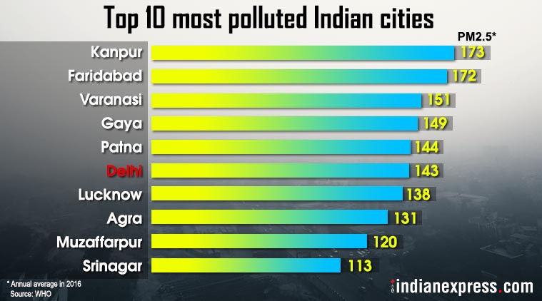 14 of India's cities are among the top 20 most polluted ones globally