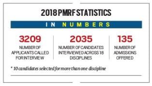 Only 13% of PM’s research fellowships likely to be offered